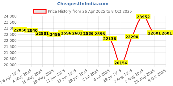 amazon.in DURABLE SHERPA 10-Panel Motion Desktop Reference System, Black Borders (553901) Price History Graph from 26 Apr 2025 to 7 Oct 2025