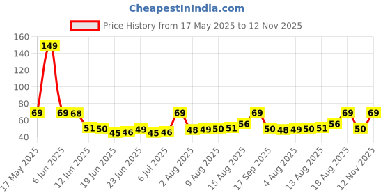 amazon.in eclet Durable Soft Sewing Tailor Tape Body Measuring Dress-Making Measure Ruler, 1.50 Meter, 150 cm, Multicolour(G) eclet Price History Graph from 17 May 2025 to 12 Nov 2025