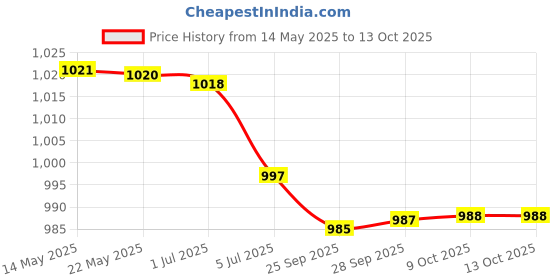 amazon.in Durable Squeeze Toothpaste Tube Dispenser Squeezer Bathroom Home Hand Tool Colors Random Price History Graph from 14 May 2025 to 9 Oct 2025