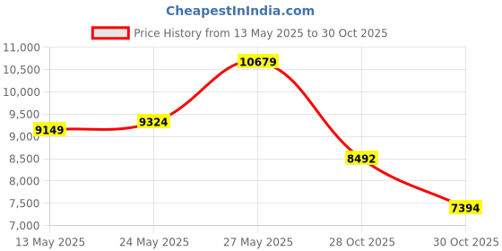 amazon.in Durable Vinyl Record Storage Holder for 75 LPs, Solid Walnut Record Stand with Built-in Now Playing Display, Sleek Vinyl Record Holder & Display for Album Price History Graph from 13 May 2025 to 30 Oct 2025