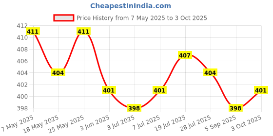 amazon.in Durable Violin Viola Cello Bow Rosin Resin for Musical Stringed Instrument Price History Graph from 7 May 2025 to 3 Oct 2025