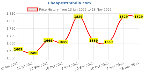 amazon.in yosoo Durable Waist Shrink Clip Buckle, Multi Function for Daily Life, Nonslip Design, Easy Operation yosoo Price History Graph from 13 Jun 2025 to 17 Nov 2025