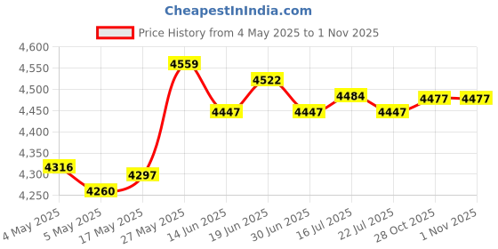 amazon.in Durable Water Fountain Nozzle Pool Spray Head Garden Sprinkler Head Dn20 for Price History Graph from 4 May 2025 to 31 Oct 2025