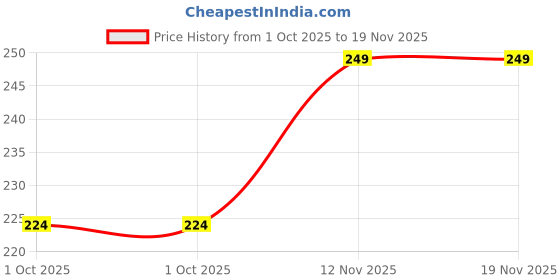amazon.in basri Durable Wide strap, bag shoulder strap, adjustable bag shoulder strap, single-shoulder bag, Women's crossbody bag, nylon strap basri Price History Graph from 1 Oct 2025 to 19 Nov 2025