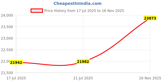 amazon.in DuraBox Wall Mount Locking Deposit Drop Box Safe (W500) … (Black) Price History Graph from 17 Jul 2025 to 16 Nov 2025