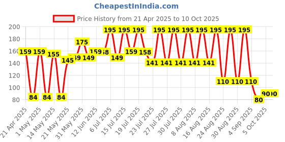 amazon.in Duracell - 2032 3V Lithium Coin Battery - Long Lasting Battery - 2 Count duracell Price History Graph from 21 Apr 2025 to 5 Oct 2025