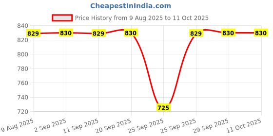 amazon.in Duracell - 223 High Power Lithium Batteries - 1 count Price History Graph from 9 Aug 2025 to 10 Oct 2025