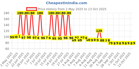 amazon.in Duracell 3-Volt Lithium Battery for Electronic Organizers (DL2032B) Price History Graph from 2 May 2025 to 13 Oct 2025