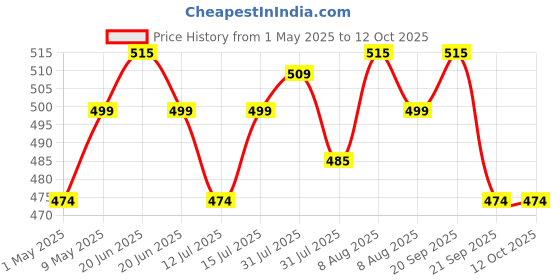 amazon.in Duracell 36W Fast Car Charger Adapter with Dual USB Port. Qualcomm Certified 3.0, Quick Charge. Compatible with iPhone, All Smartphones, Tablets & More - Copper & Black duracell Price History Graph from 1 May 2025 to 12 Oct 2025