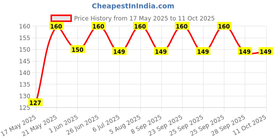 amazon.in Duracell 3V Lithium Coin Batteries 2016 - 2 Count Price History Graph from 17 May 2025 to 11 Oct 2025