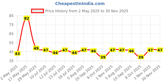 amazon.in Duracell Alkaline AA Battery, 1.5 Volt Pack of 2 duracell Price History Graph from 2 May 2025 to 30 Nov 2025