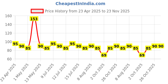 amazon.in Duracell Alkaline AA Battery, 1.5 Volt Pack of 4 duracell Price History Graph from 23 Apr 2025 to 23 Nov 2025