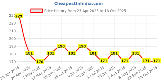 amazon.in Duracell Alkaline AAA Batteries, Pack of 8 duracell Price History Graph from 23 Apr 2025 to 18 Oct 2025