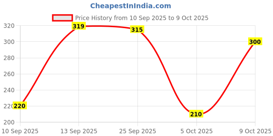 amazon.in Duracell Alkaline AAAA Batteries, 2 Count, 1.5V, LR8D425E96, Best Before 2022 Price History Graph from 10 Sep 2025 to 9 Oct 2025