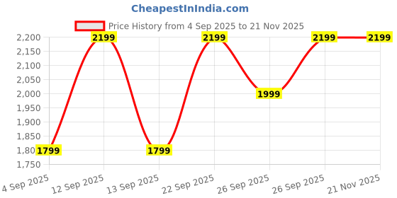 amazon.in Duracell Battery Charger with 2 X AA and 2 AAA Batteries, Charging Time 4 Hours Price History Graph from 4 Sep 2025 to 21 Nov 2025