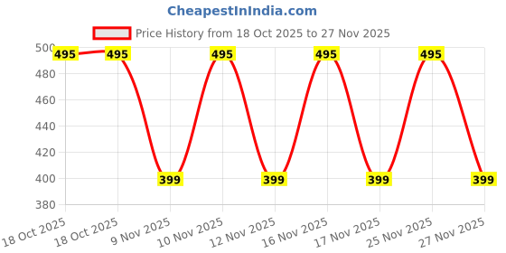 amazon.in Duracell CR-123 2/3A 3V Photo Lithium Batteries DL123 Price History Graph from 18 Oct 2025 to 27 Nov 2025