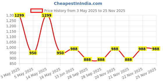 amazon.in Duracell CR123A, DL123A, EL123A, CR17345 Ultra Photo Lithium Batteries, 2 Pcs Price History Graph from 3 May 2025 to 24 Nov 2025