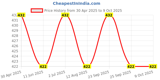 amazon.in Duracell CR2016 3V Lithium Coin Battery, 20 pcs, 2016 Coin Button Cell Battery, DL2016 Price History Graph from 30 Apr 2025 to 8 Oct 2025