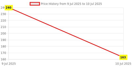 amazon.in Duracell CR2016 Lithium Coin Battery,Pack of 2, Specialty Devices, Advanced Child Safety Features, Watch, Calculator, Scale duracell Price History Graph from 9 Jul 2025 to 10 Jul 2025