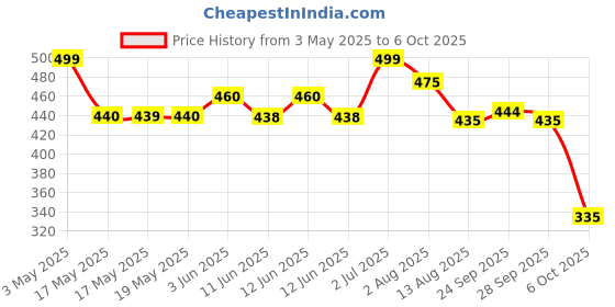 amazon.in Duracell CR2025 3V Lithium Coin Battery, 20 pcs, 2025 Coin Button Cell Battery, DL2025 duracell Price History Graph from 3 May 2025 to 6 Oct 2025