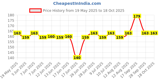 amazon.in Duracell CR2025 Lithium Coin Battery, Pack of 2, Specialty Devices, Advanced Child Safety Features, Pet Collar, Glucose Meter, Scale Price History Graph from 19 May 2025 to 17 Oct 2025