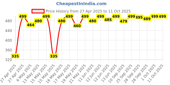 amazon.in Duracell CR2032 3V Lithium Coin Battery, 20 pcs, 2032 Coin Button Cell Battery, DL2032 duracell Price History Graph from 27 Apr 2025 to 10 Oct 2025