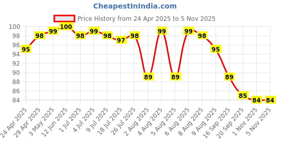 amazon.in DURACELL CR2032 Coin Cell - 1 Cell Price History Graph from 24 Apr 2025 to 4 Nov 2025