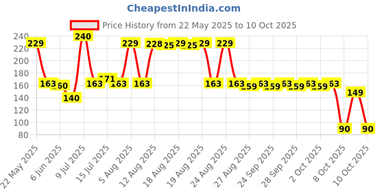 amazon.in Duracell CR2032 Lithium Coin Battery, Pack of 2, Specialty Devices, Apple AirTag, Advanced Child Safety Features, Electronic car Keys, Scale duracell Price History Graph from 22 May 2025 to 9 Oct 2025
