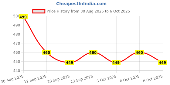 amazon.in Duracell DL-CR2 CR2 Lithium Photo Battery Price History Graph from 30 Aug 2025 to 6 Oct 2025