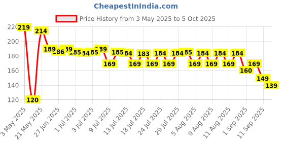 amazon.in Duracell DL2032B2-3V Coin Cell (2 Pack) duracell Price History Graph from 3 May 2025 to 5 Oct 2025