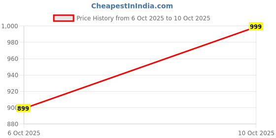 amazon.in Duracell Duracell Photo Battery 6 V Model No. 223 Carded Price History Graph from 6 Oct 2025 to 10 Oct 2025
