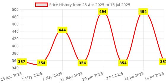 amazon.in Duracell High Power Lithium 123 Battery 3V, Pack of 1 (CR123 / CR123A / CR17345) Suitable for use in sensors, keyless Locks, Photo Flash and flashlights Price History Graph from 25 Apr 2025 to 16 Jul 2025