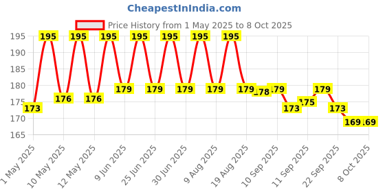 amazon.in Duracell LED Torch Light, Super Bright, 12000 LUX, Ultra-Light and Easy to Carry Design, Large Reflector, for Everyday Use, 3AA Batteries Free, Black duracell Price History Graph from 1 May 2025 to 8 Oct 2025