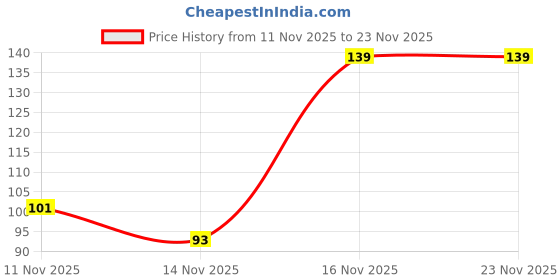 amazon.in Duracell LED Torch Light, Super Bright, 6000 LUX, Ultra-Light and Easy to Carry Design, Large Reflector, for Everyday Use, 2AA Batteries Free, Black duracell Price History Graph from 11 Nov 2025 to 23 Nov 2025