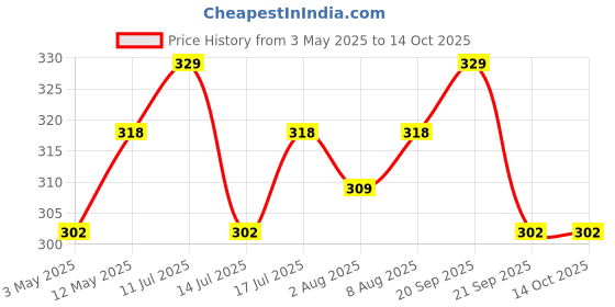 amazon.in Duracell Micro USB 3A Braided Sync & Fast Charging USB Cable, 3.9 Feet (1.2M). Supports QC 2.0/3.0 Charging, High Speed Data Transmission - Black duracell Price History Graph from 3 May 2025 to 14 Oct 2025