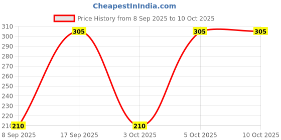 amazon.in Duracell MN21 ( A23 ) 12V line Battery Pack of 2 Price History Graph from 8 Sep 2025 to 9 Oct 2025