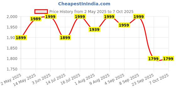 amazon.in Duracell Power Bank 10000 mAh, Portable Charger, USB C/Micro USB Input, USB A/USB C Output, Fast Charge Technology, 22.5W Power Delivery for Smartphones, Tablets, Headphones and USB-Powered Devices duracell Price History Graph from 2 May 2025 to 6 Oct 2025