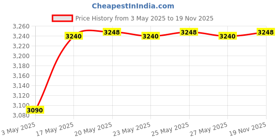 amazon.in Duracell Powerbank 20000mh with Series 1 - A to C Cable Price History Graph from 3 May 2025 to 19 Nov 2025