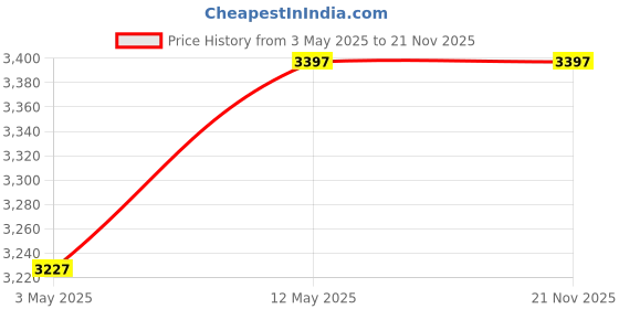 amazon.in Duracell Powerbank 20000mh with Series 1 - C to C Cable duracell Price History Graph from 3 May 2025 to 21 Nov 2025