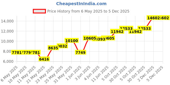 amazon.in Duracell Procell 9 Volt Batteries, Pack of 12 Price History Graph from 6 May 2025 to 5 Dec 2025