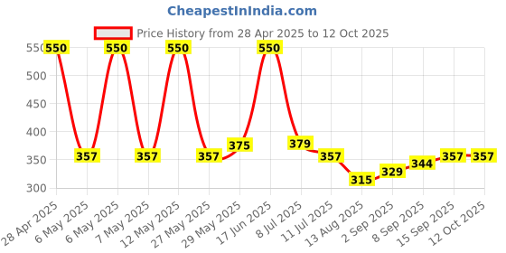 amazon.in Duracell Specialty 1/3N High Power Lithium Battery 3V, Pack of 1 (2L76 / CR1/3N / CR11108) Suitable for use in Optic Devices, Medical Devices and Electronic Dog Collars Price History Graph from 28 Apr 2025 to 12 Oct 2025