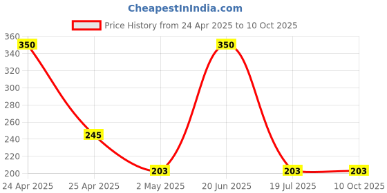 amazon.in Duracell Specialty 1616 Lithium Coin Battery 3V, Pack of 5 Designed for use in keyfobs, Scales, wearables and Medical Devices duracell Price History Graph from 24 Apr 2025 to 10 Oct 2025