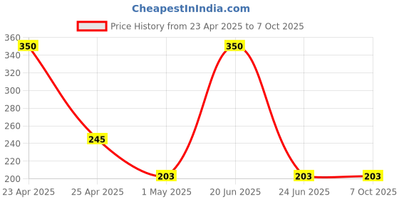 amazon.in Duracell Specialty 1632 Lithium Coin Battery 3V, Pack of 5 Designed for use in keyfobs, Scales, wearables and Medical Devices duracell Price History Graph from 23 Apr 2025 to 6 Oct 2025
