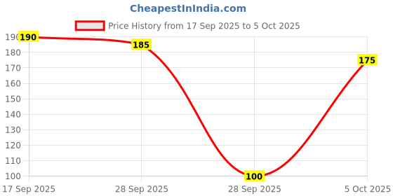 amazon.in Duracell Specialty 2032 Lithium Coin Battery 3V, Pack of 2 (DL2032/CR2032) Designed for use in keyfobs, Scales, wearables and Medical Devices Price History Graph from 17 Sep 2025 to 5 Oct 2025