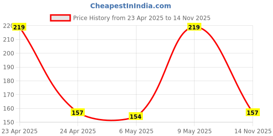 amazon.in Duracell Specialty Alkaline AAAA Battery 1,5V, Pack of 2 (LR8D425) Suitable for use in Digital pens, Medical Devices and headlamps Price History Graph from 23 Apr 2025 to 14 Nov 2025