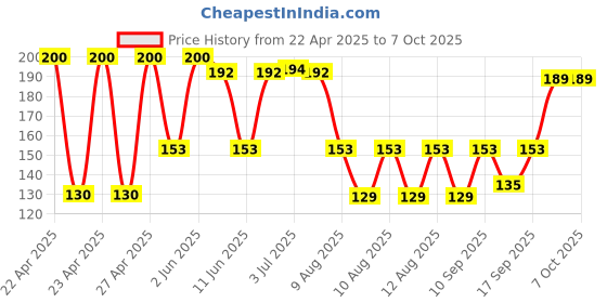 amazon.in Duracell Specialty CR2016 Lithium Coin Battery 3V, Child Safety Features, Pack of 5 Suitable for use in keyfobs, Scales, wearables and Medical Devices duracell Price History Graph from 22 Apr 2025 to 7 Oct 2025