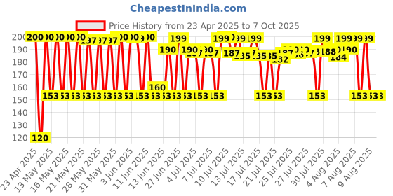 amazon.in Duracell Specialty CR2025 Lithium Coin Battery 3V, Child Safety Features, Pack of 5 Suitable for use in keyfobs, Scales, wearables and Medical Devices duracell Price History Graph from 23 Apr 2025 to 6 Oct 2025