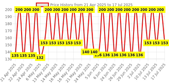 amazon.in Duracell Specialty CR2032 Lithium Coin Battery 3V, Pack of 5 Suitable for use in keyfobs, Scales, wearables and Medical Devices Price History Graph from 21 Apr 2025 to 14 Jul 2025