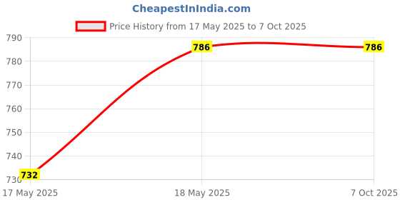 amazon.in Duracell Specialty High Power Lithium 223 Photo Battery 6V, pack of 1 (223 / CR-P2) suitable for use in digital camera Price History Graph from 17 May 2025 to 7 Oct 2025