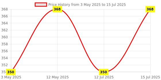 amazon.in Duracell Type-C To Micro 1.2M braided Sync & Charge Cable, USB C to Micro Fast Charge Compatible for fast data transmission (Black) duracell Price History Graph from 3 May 2025 to 15 Jul 2025